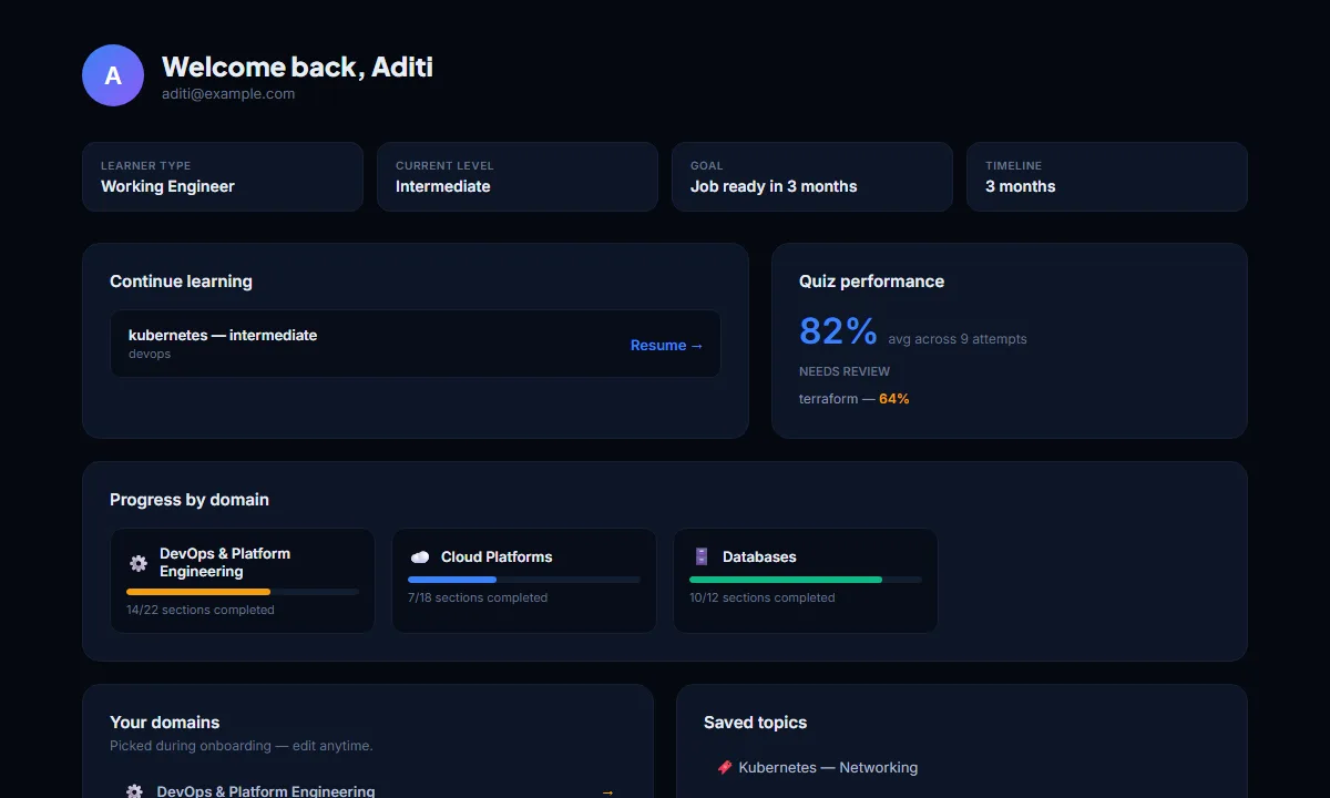 SynfraCore dashboard showing progress bars across DevOps, Cloud, and Databases, quiz performance, and recent activity